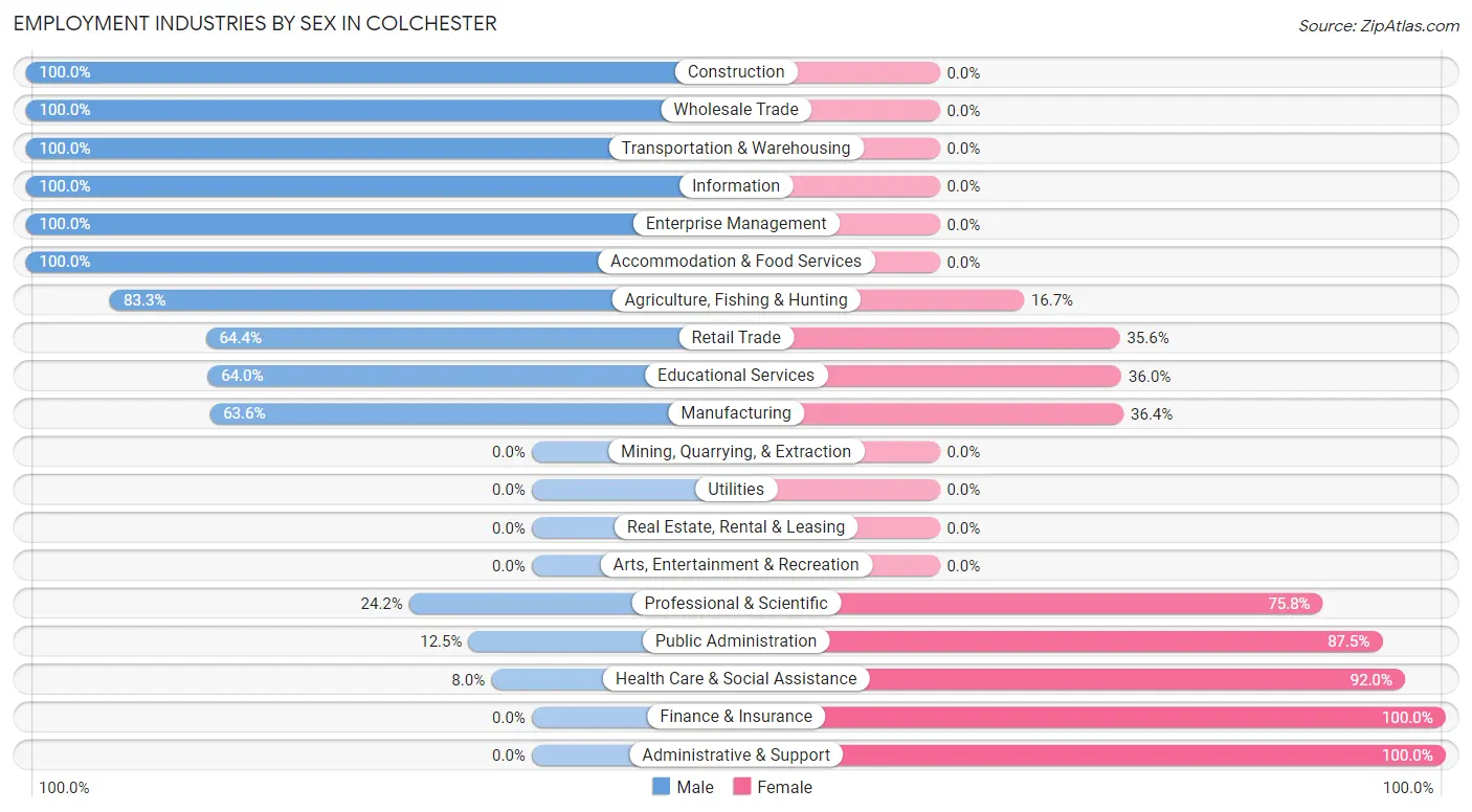 Employment Industries by Sex in Colchester