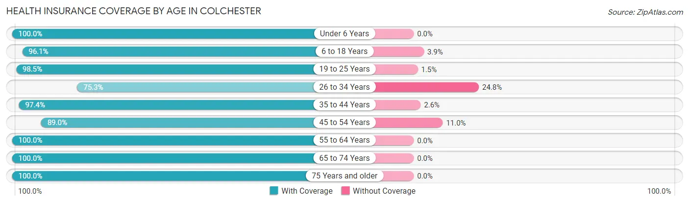 Health Insurance Coverage by Age in Colchester