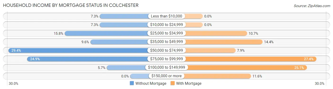 Household Income by Mortgage Status in Colchester