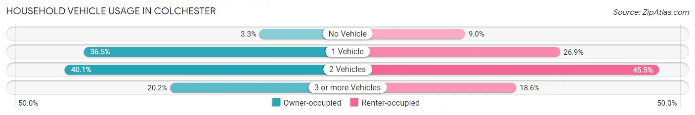 Household Vehicle Usage in Colchester