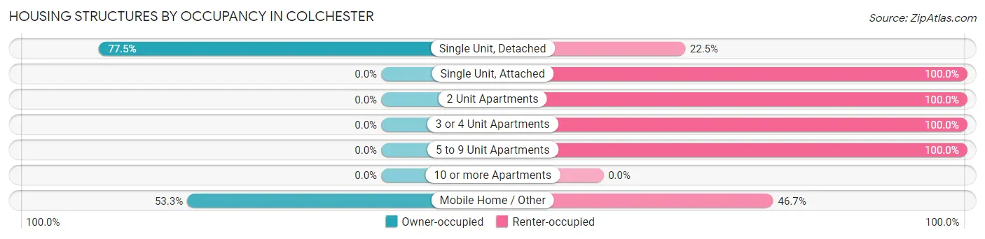Housing Structures by Occupancy in Colchester