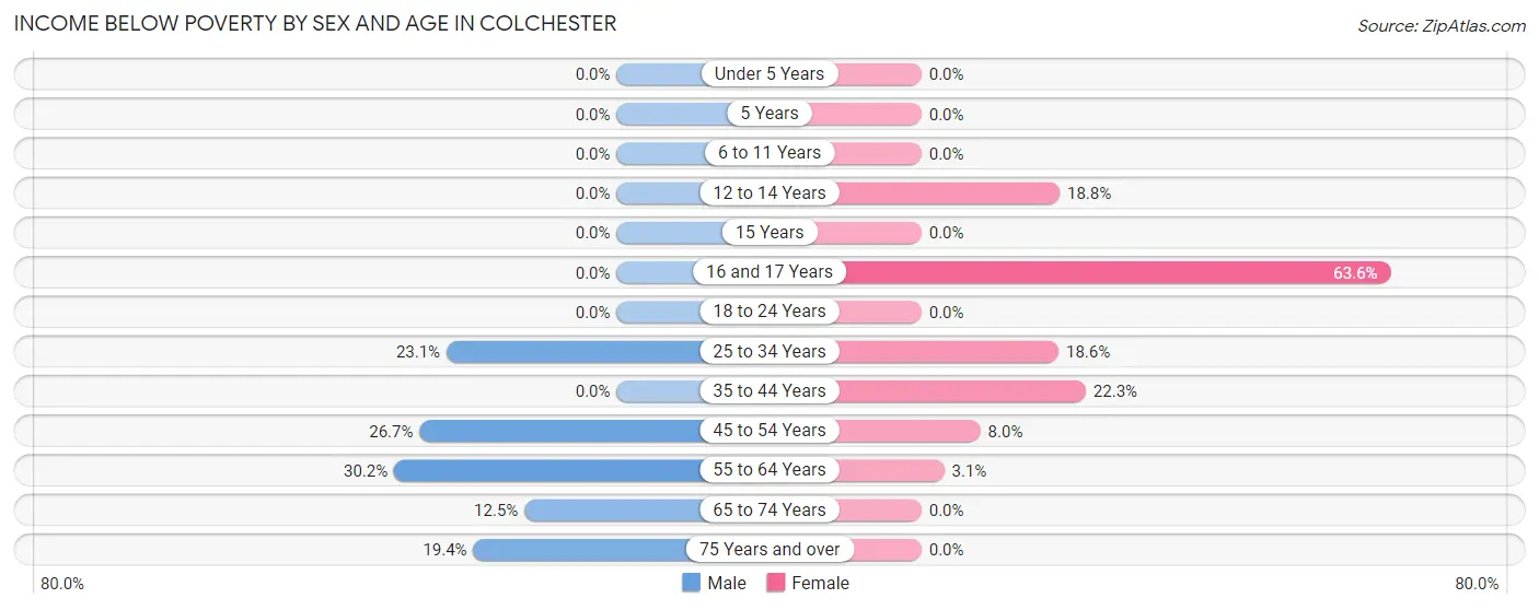 Income Below Poverty by Sex and Age in Colchester