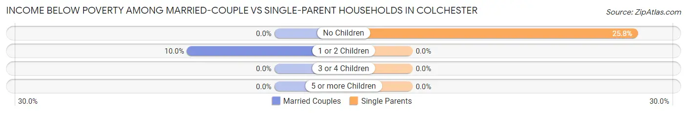 Income Below Poverty Among Married-Couple vs Single-Parent Households in Colchester