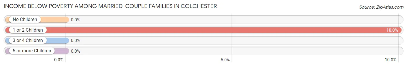 Income Below Poverty Among Married-Couple Families in Colchester