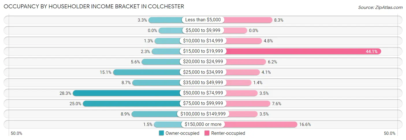 Occupancy by Householder Income Bracket in Colchester