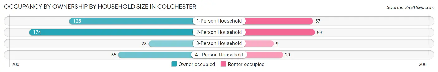 Occupancy by Ownership by Household Size in Colchester