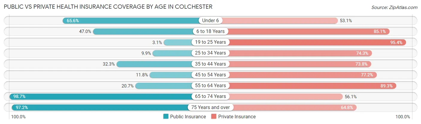 Public vs Private Health Insurance Coverage by Age in Colchester