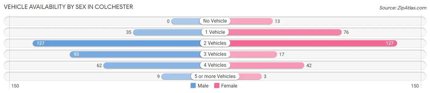 Vehicle Availability by Sex in Colchester