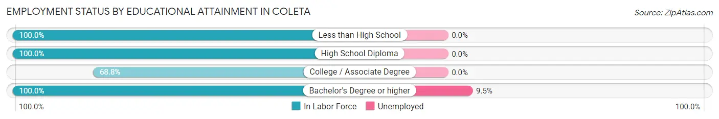 Employment Status by Educational Attainment in Coleta
