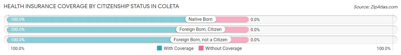 Health Insurance Coverage by Citizenship Status in Coleta