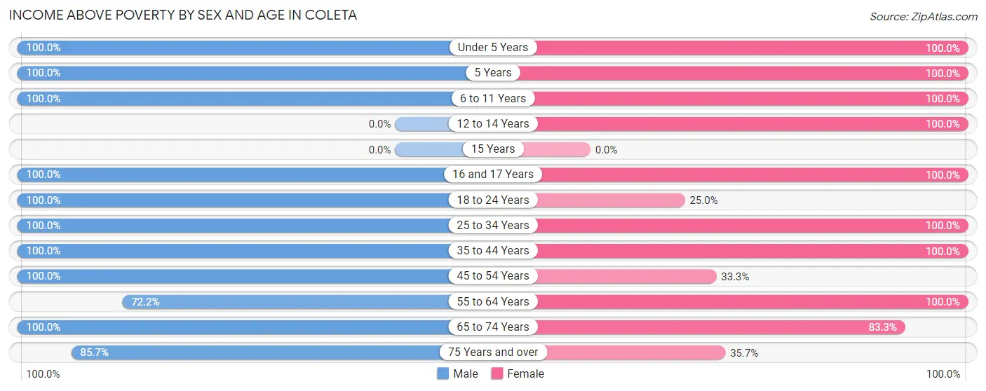 Income Above Poverty by Sex and Age in Coleta