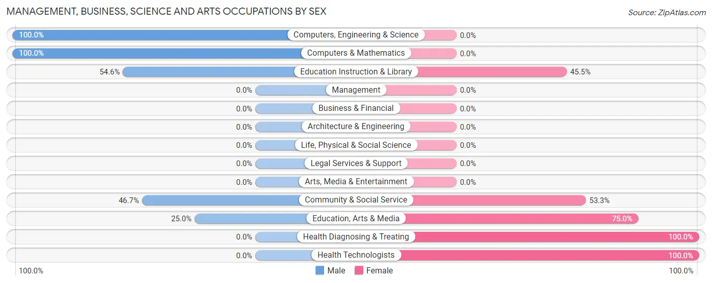 Management, Business, Science and Arts Occupations by Sex in Coleta