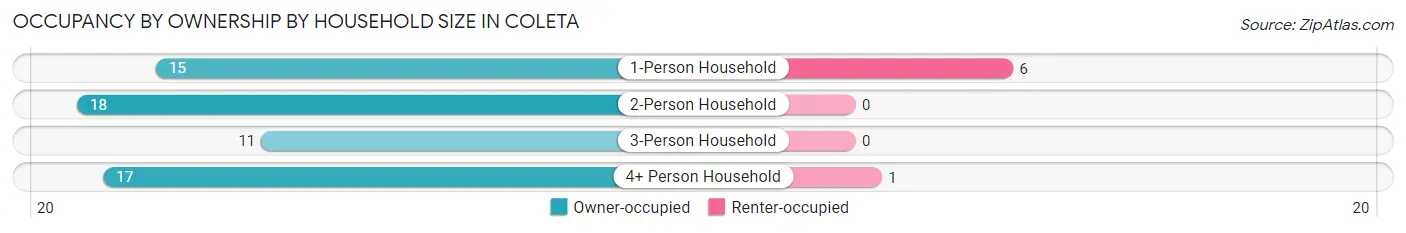 Occupancy by Ownership by Household Size in Coleta