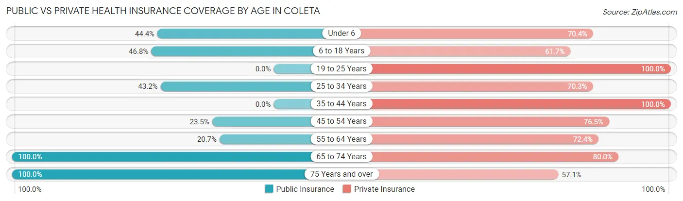 Public vs Private Health Insurance Coverage by Age in Coleta