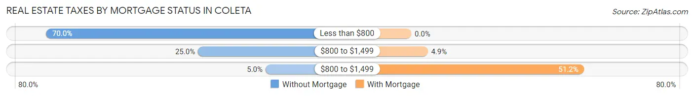 Real Estate Taxes by Mortgage Status in Coleta