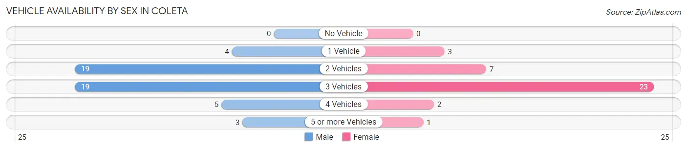 Vehicle Availability by Sex in Coleta