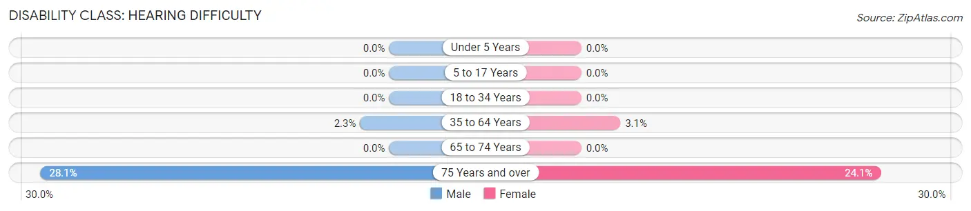 Disability in Colfax: <span>Hearing Difficulty</span>