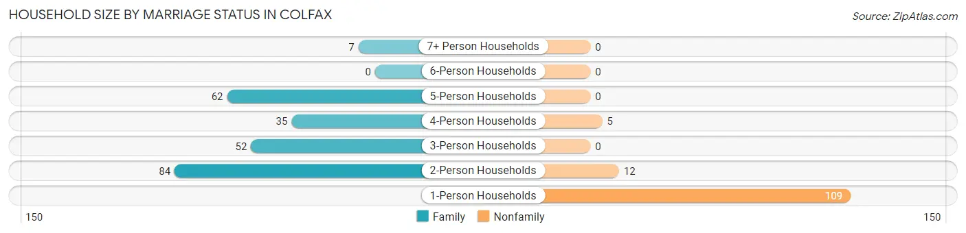 Household Size by Marriage Status in Colfax