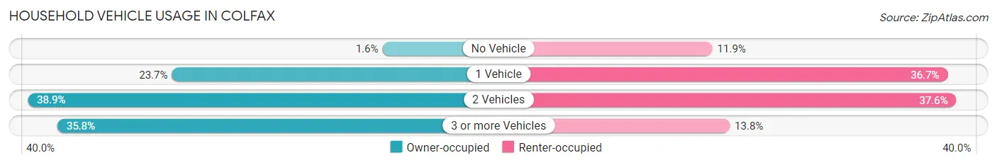 Household Vehicle Usage in Colfax