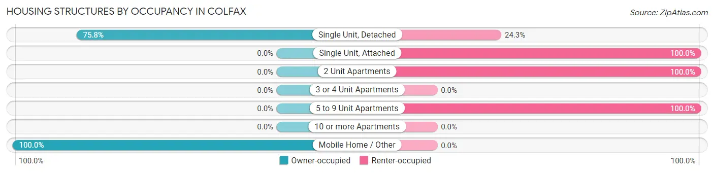 Housing Structures by Occupancy in Colfax