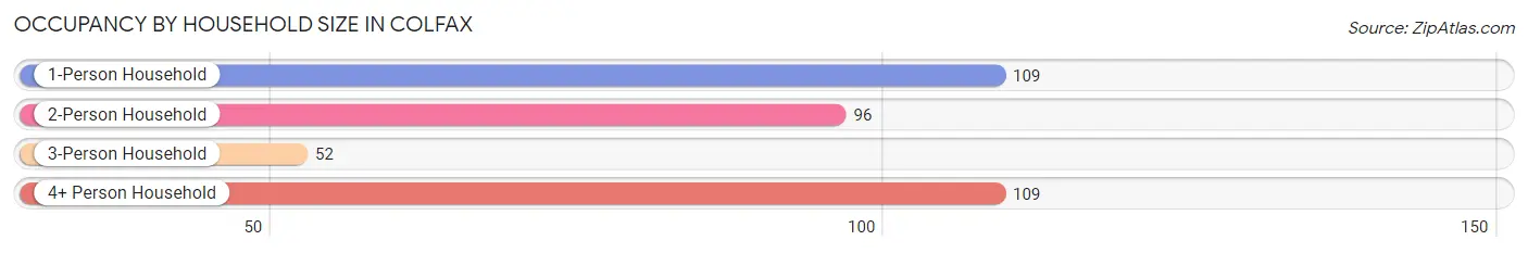 Occupancy by Household Size in Colfax