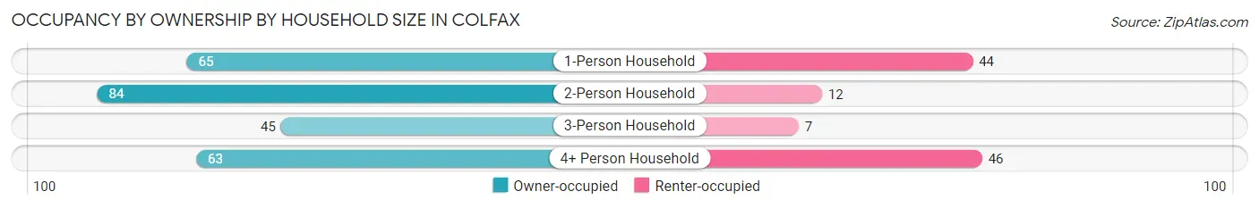 Occupancy by Ownership by Household Size in Colfax