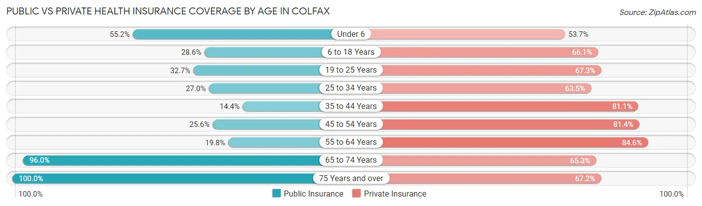 Public vs Private Health Insurance Coverage by Age in Colfax