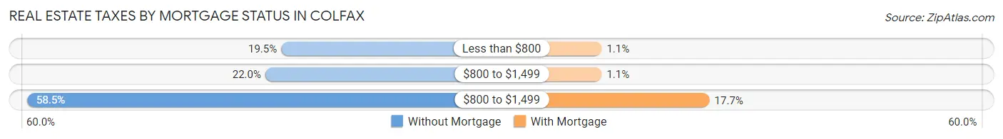 Real Estate Taxes by Mortgage Status in Colfax