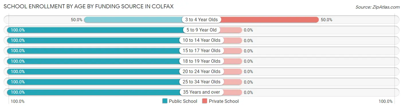 School Enrollment by Age by Funding Source in Colfax