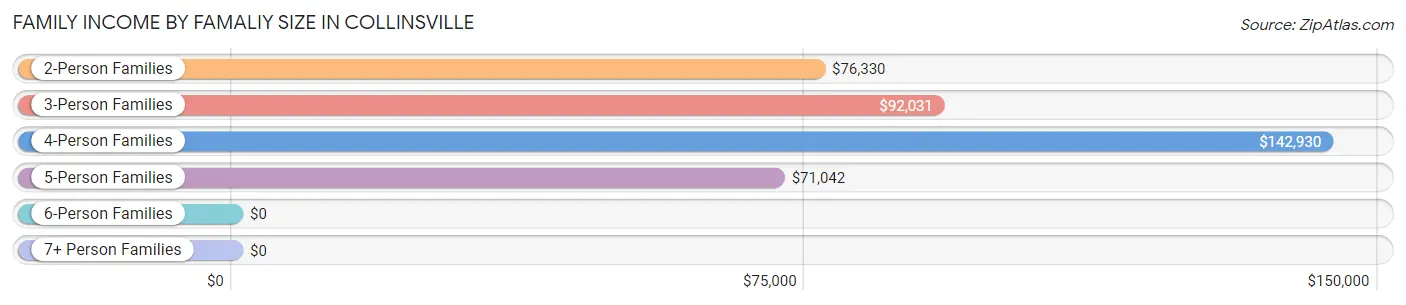 Family Income by Famaliy Size in Collinsville