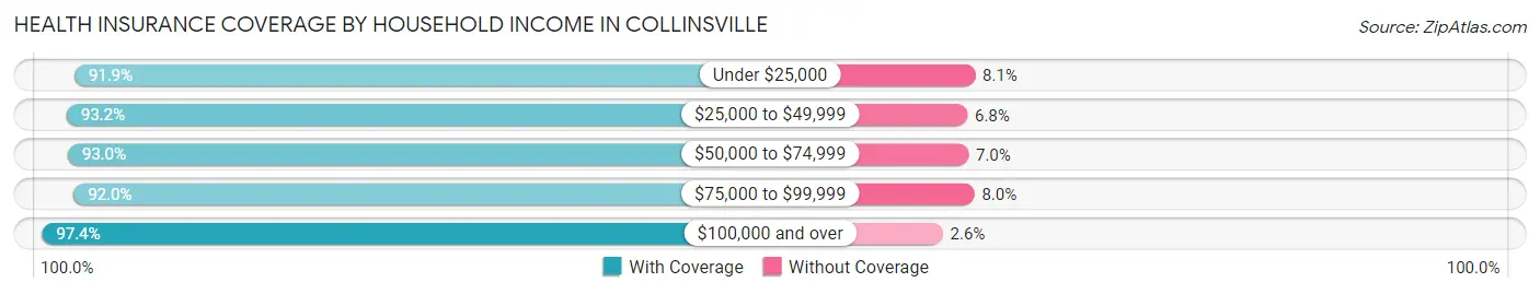 Health Insurance Coverage by Household Income in Collinsville
