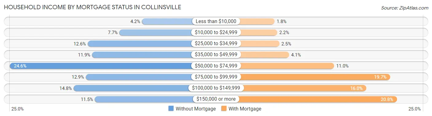 Household Income by Mortgage Status in Collinsville