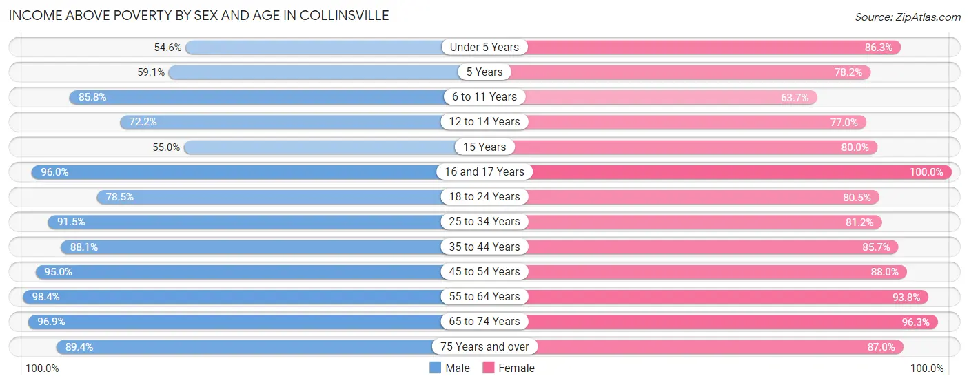 Income Above Poverty by Sex and Age in Collinsville