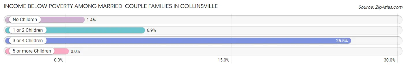 Income Below Poverty Among Married-Couple Families in Collinsville