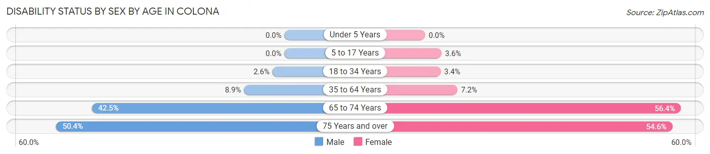 Disability Status by Sex by Age in Colona