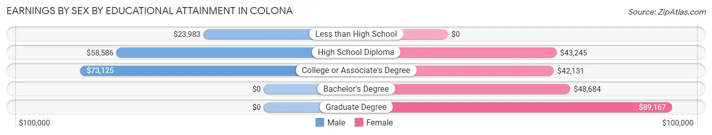 Earnings by Sex by Educational Attainment in Colona