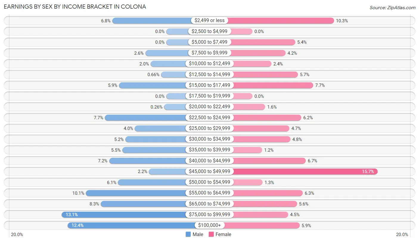 Earnings by Sex by Income Bracket in Colona