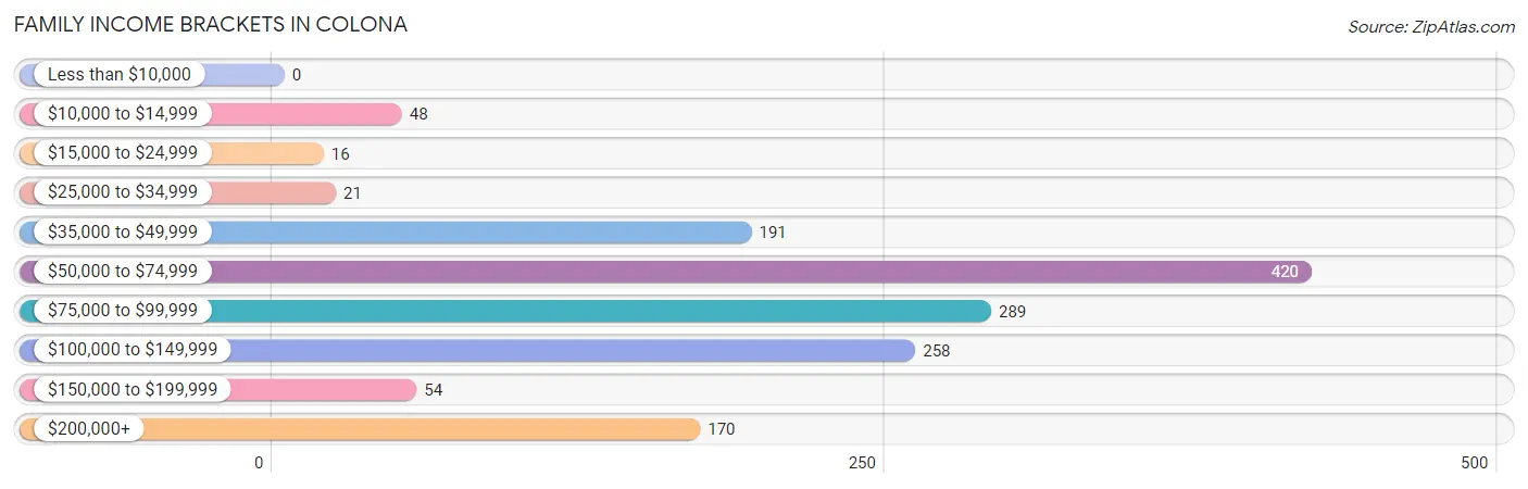 Family Income Brackets in Colona