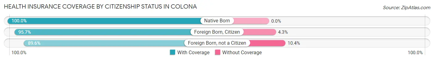 Health Insurance Coverage by Citizenship Status in Colona