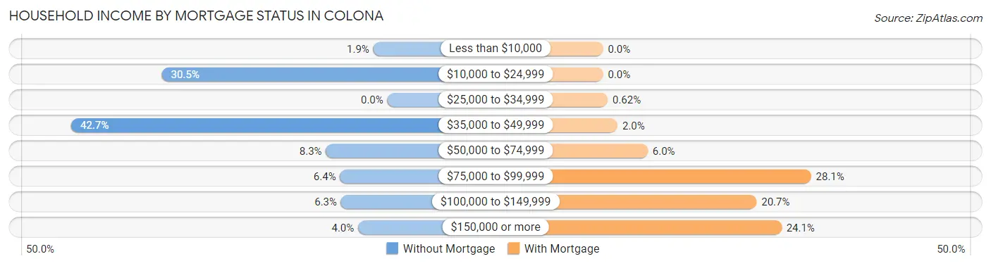 Household Income by Mortgage Status in Colona