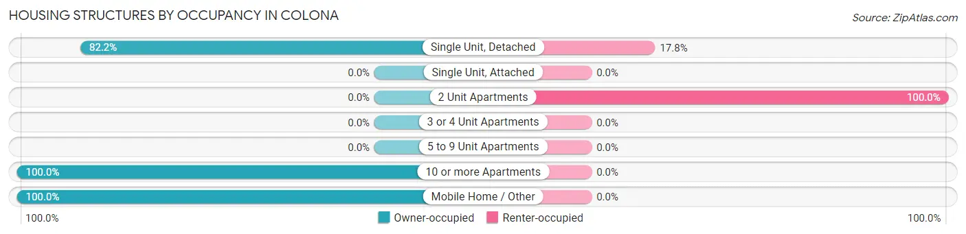 Housing Structures by Occupancy in Colona