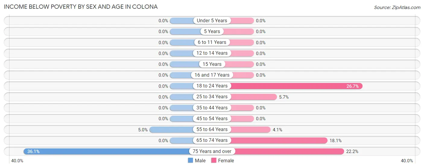 Income Below Poverty by Sex and Age in Colona
