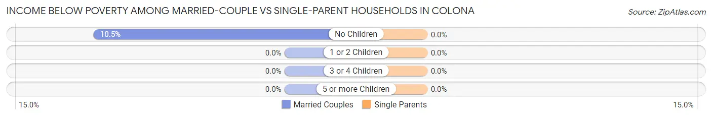 Income Below Poverty Among Married-Couple vs Single-Parent Households in Colona