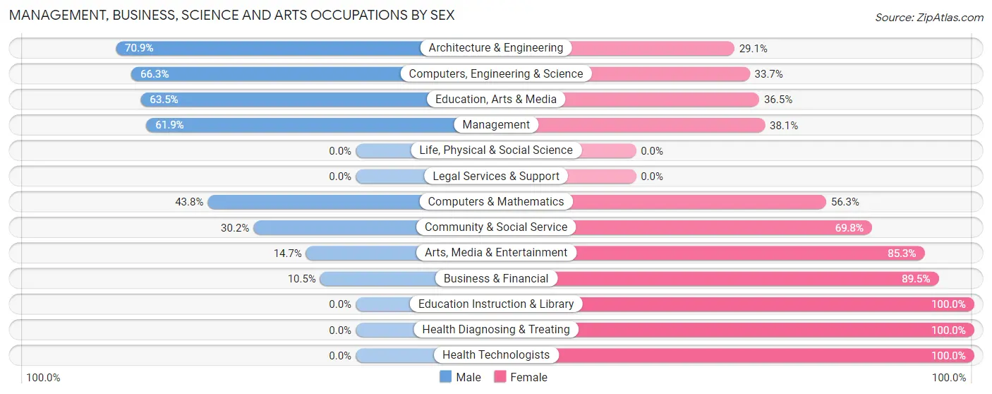 Management, Business, Science and Arts Occupations by Sex in Colona