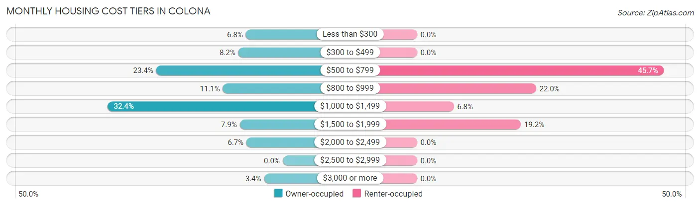 Monthly Housing Cost Tiers in Colona