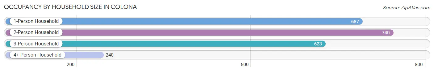 Occupancy by Household Size in Colona