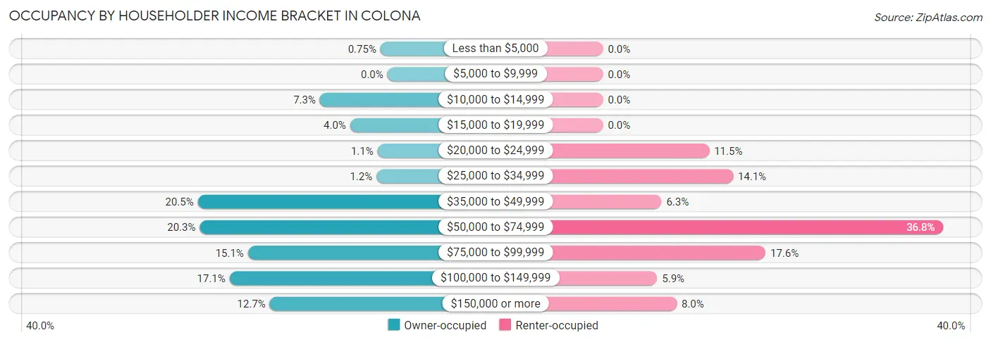 Occupancy by Householder Income Bracket in Colona