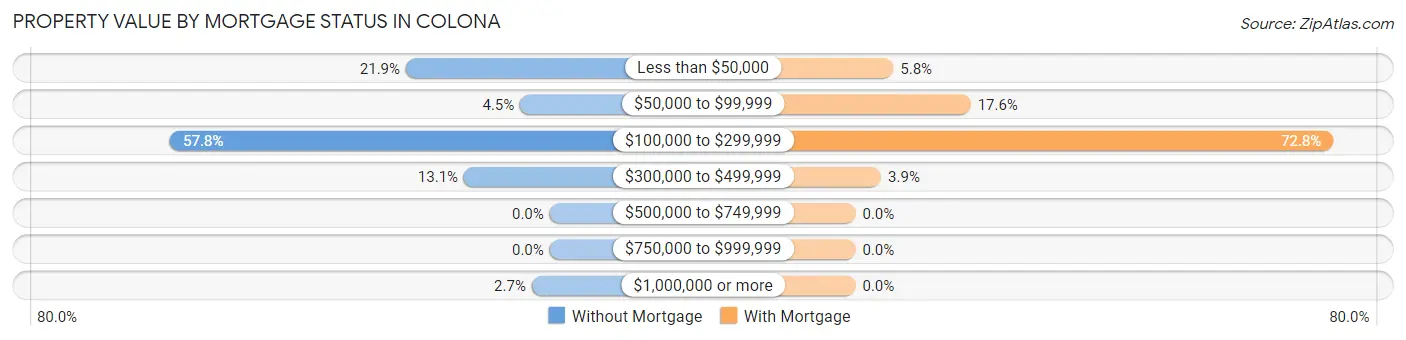 Property Value by Mortgage Status in Colona
