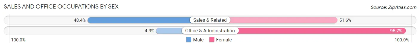 Sales and Office Occupations by Sex in Colona