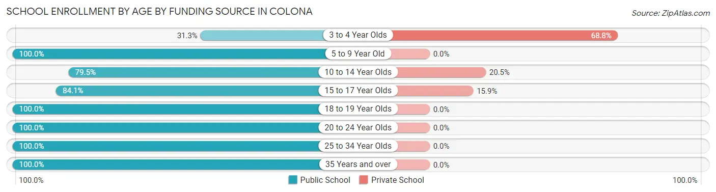 School Enrollment by Age by Funding Source in Colona